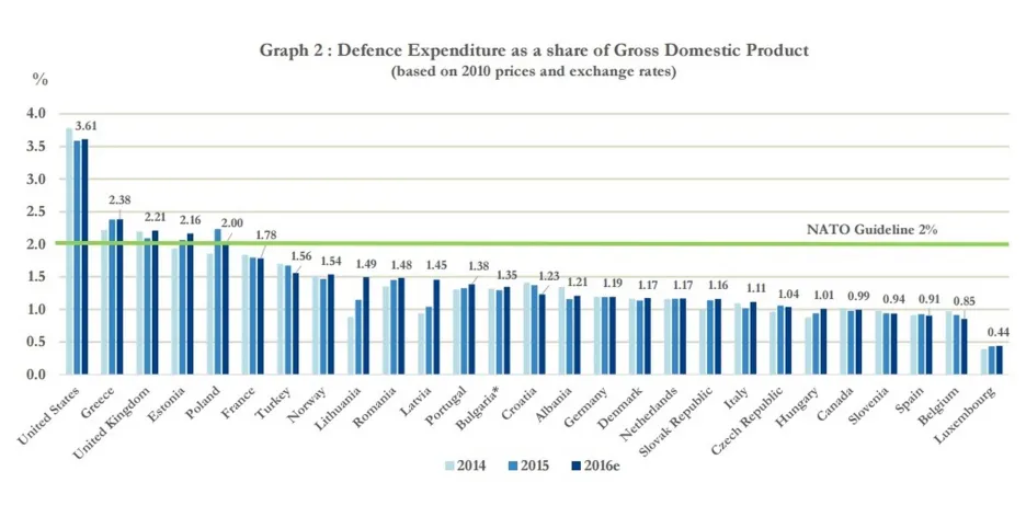 Seznam států NATO podle podílu výdajů na obranu na HDP (2014-2016)