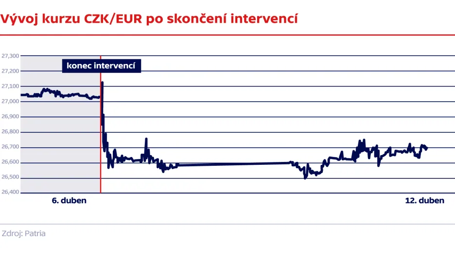 Kurz CZK/EUR