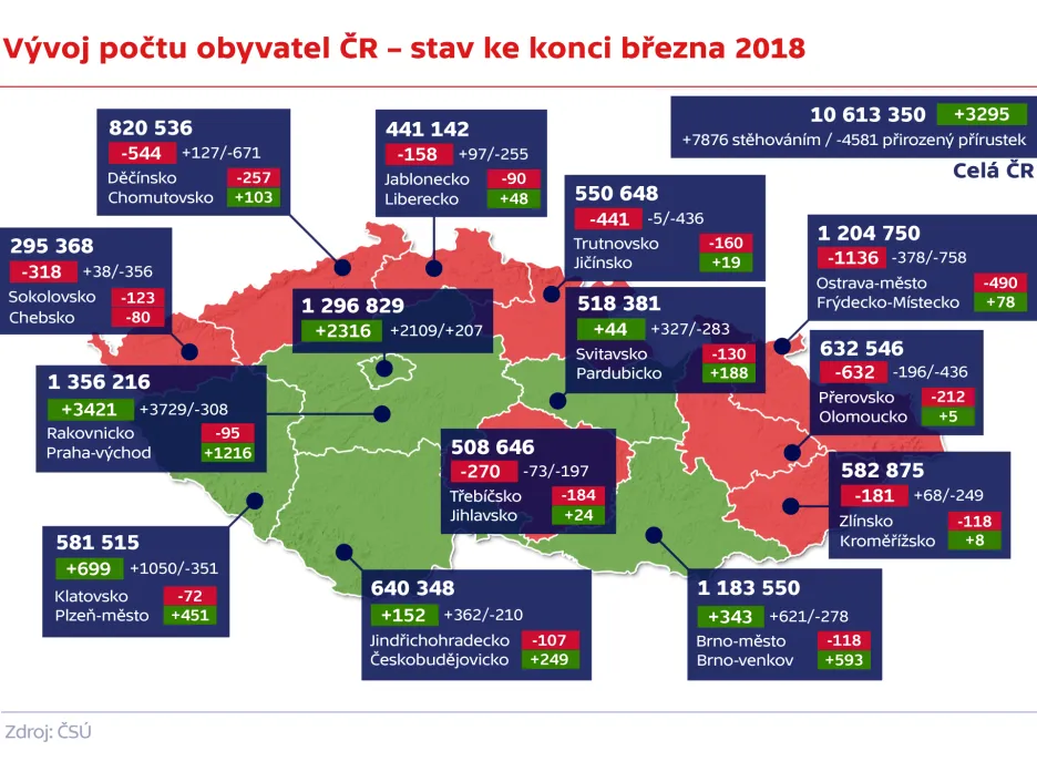 Vývoj počtu obyvatel ČR – stav ke konci března 2018