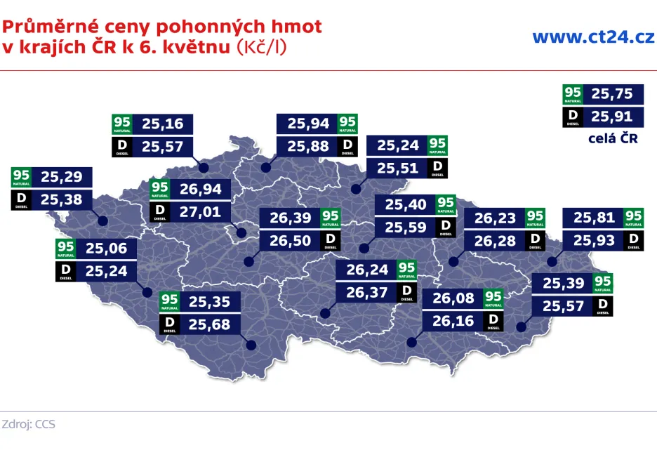Průměrné ceny pohonných hmot  v krajích ČR k 6. květnu (Kč/l)