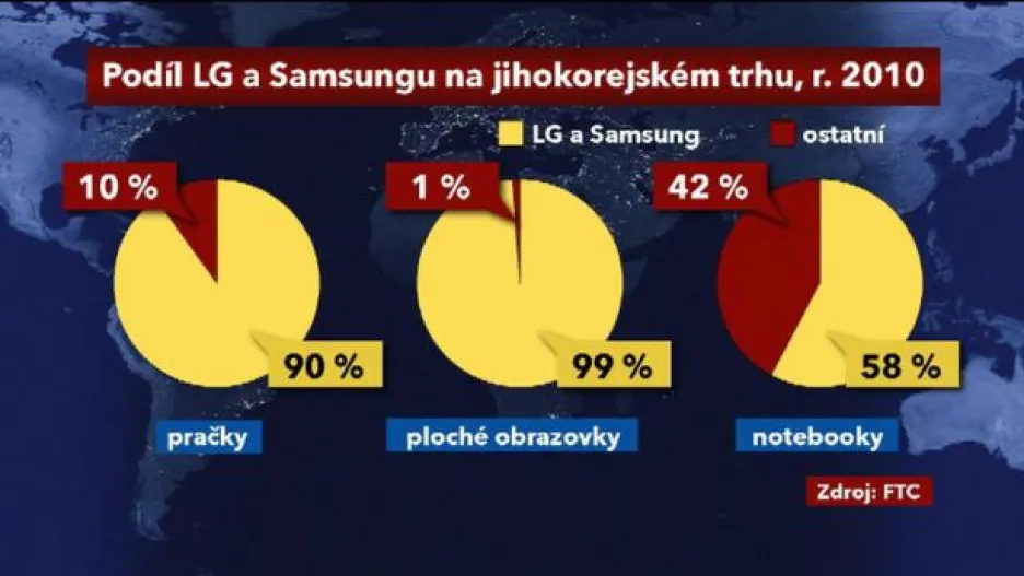 Video Samsung a LG dostaly pokutu za kartel