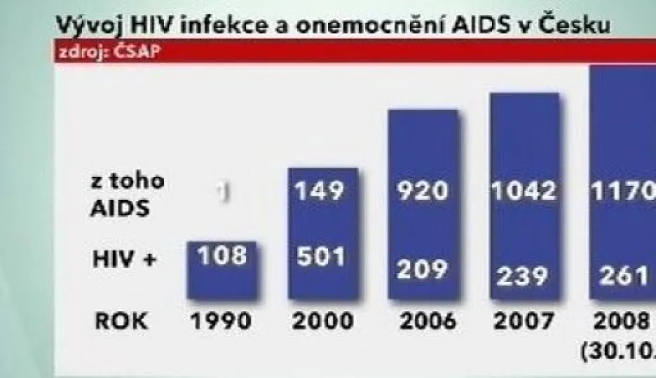 Video V Česku přibývá nakažených virem HIV