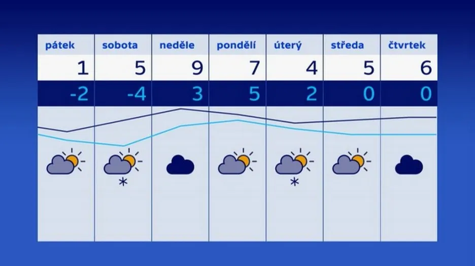 Video Předpověď počasí pro nejbližší dny 
