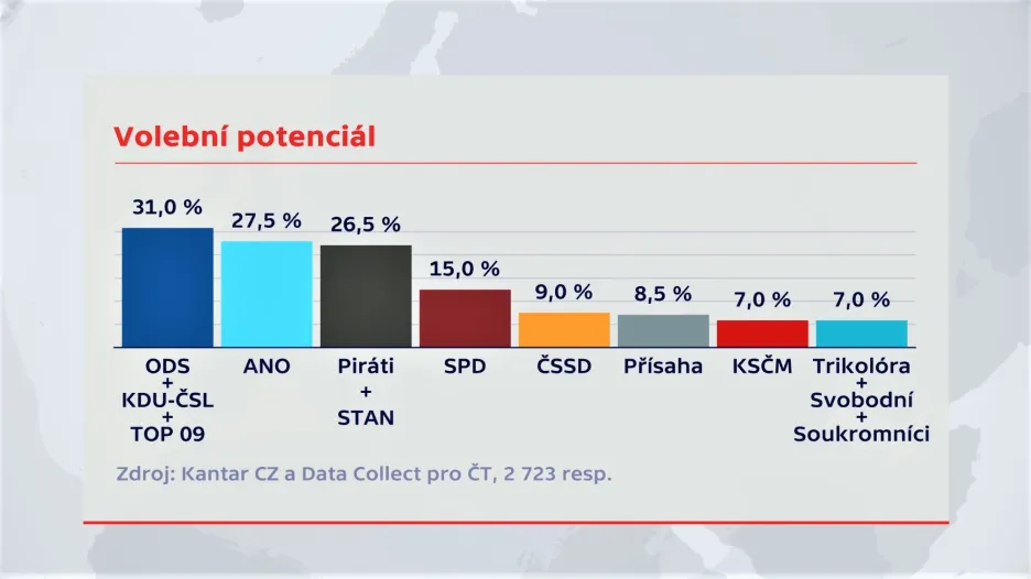 Volební potenciál dle průzkumu Kantar CZ a Data Collect mezi 16.9. a 1.10.