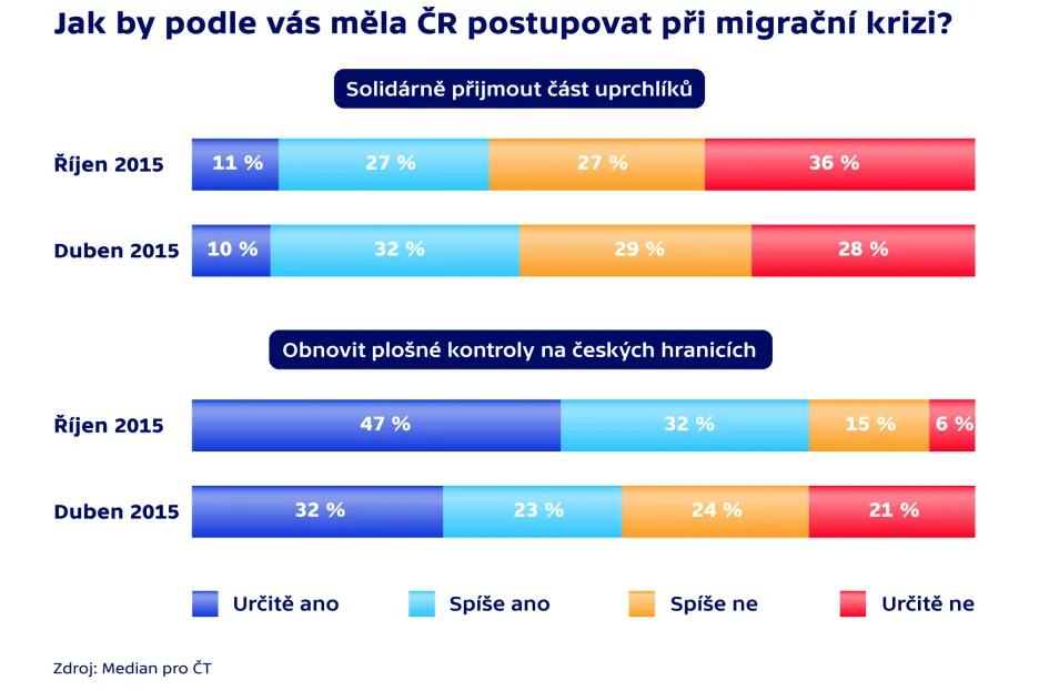 Jak by podle vás měla ČR postupovat při migrační krizi?