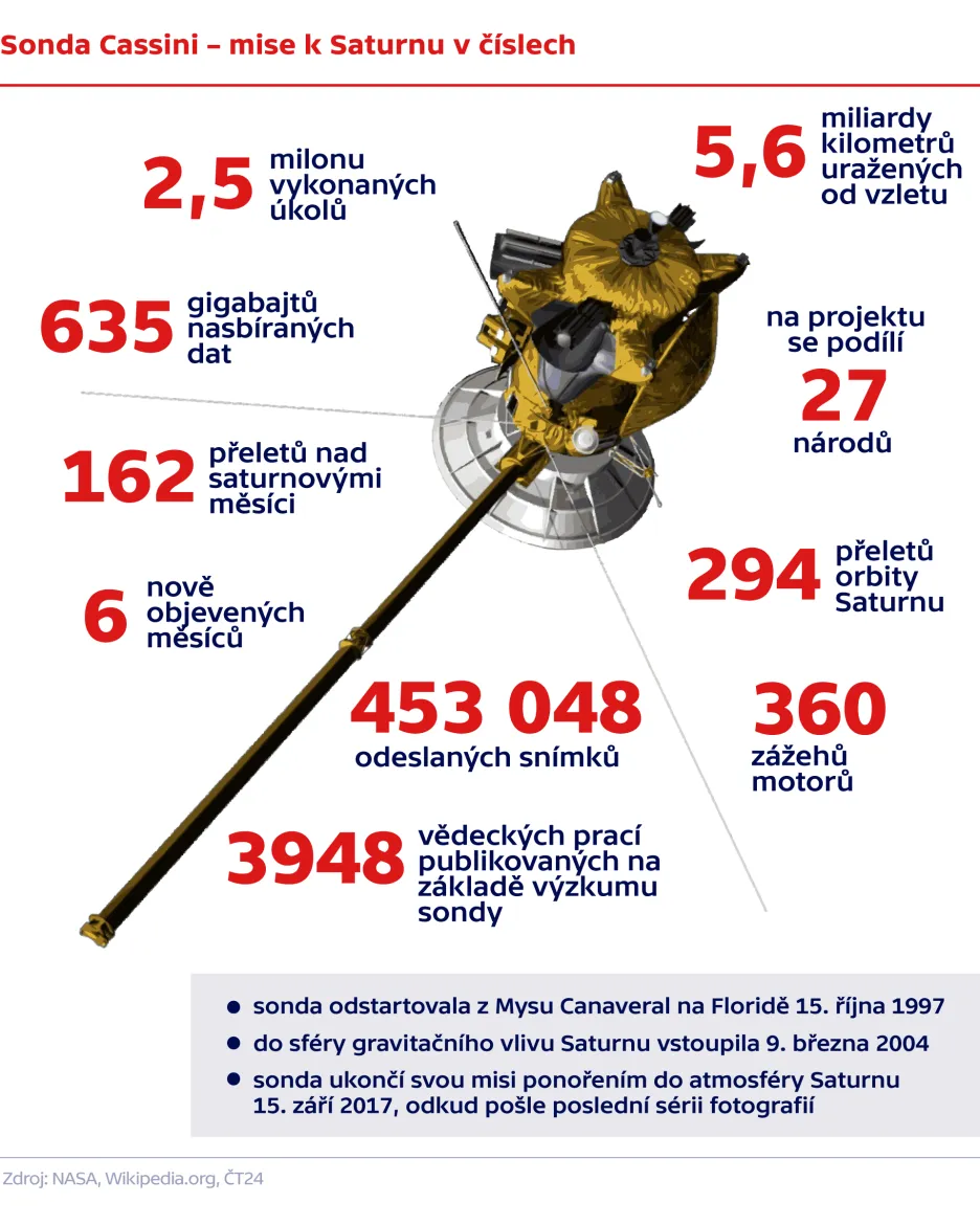 Sonda Cassini – mise k Saturnu v číslech