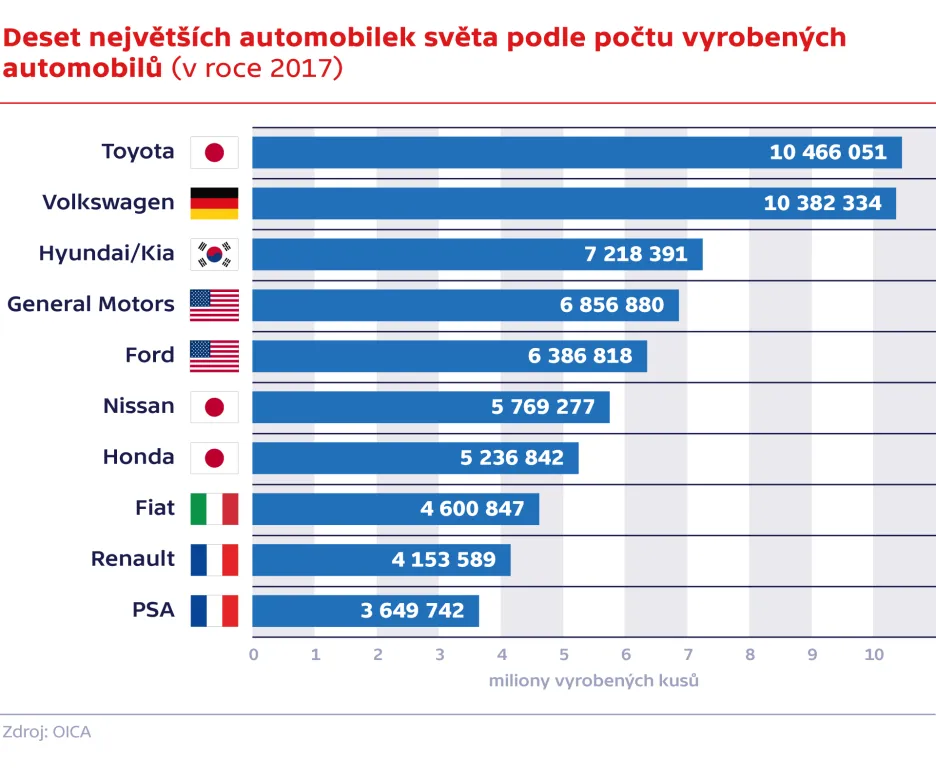 Deset největších automobilek světa podle počtu vyrobených automobilů (v roce 2017)
