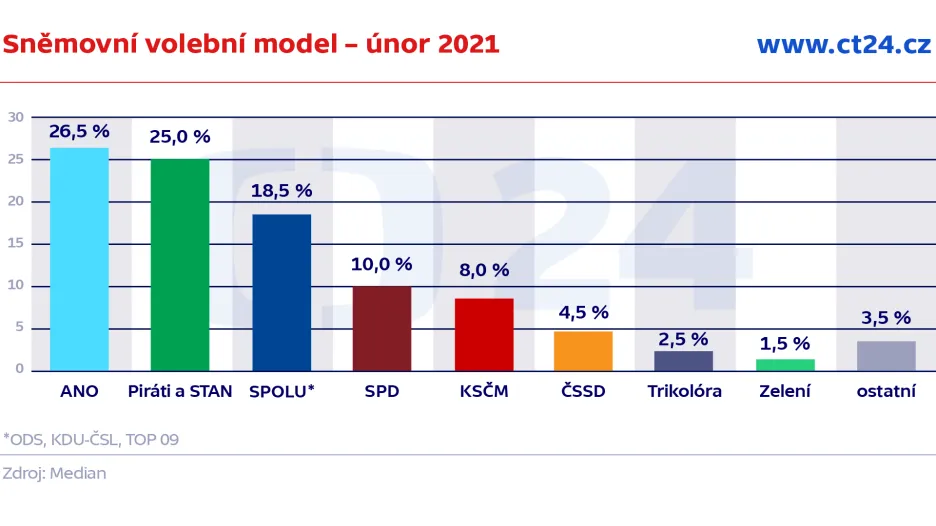 Sněmovní volební model – březen 2021