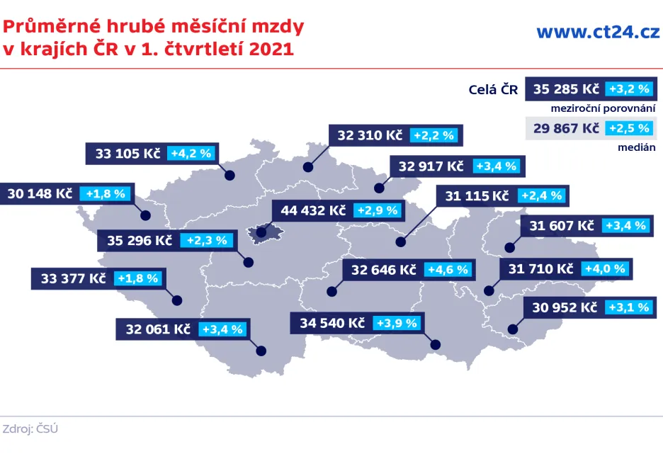 Průměrné hrubé měsíční mzdy v krajích ČR v 1. čtvrtletí 2021