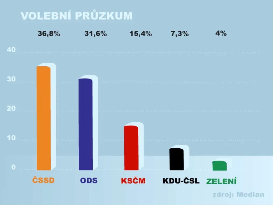 Volební průzkum agentury Median