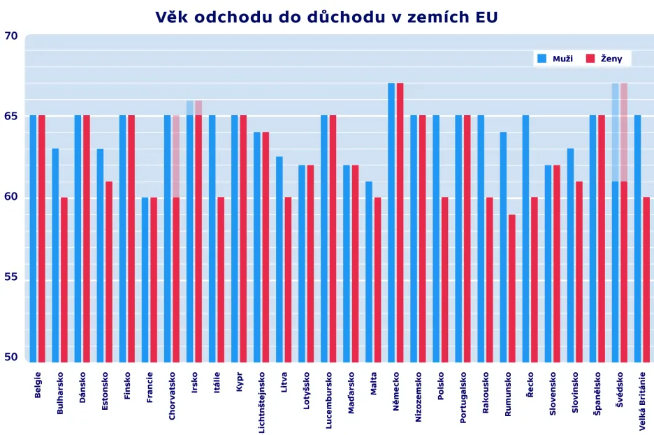 Věk odchodu do důchodu v zemích EU