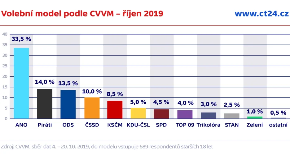 Volební model podle CVVM – říjen 2019
