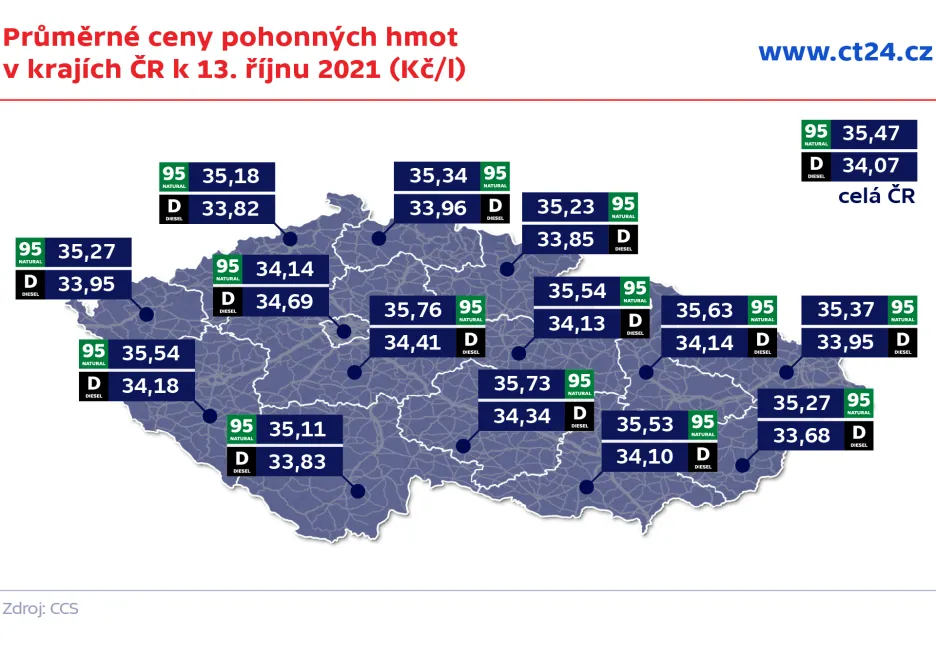 Průměrné ceny pohonných hmot v krajích ČR k 13. říjnu 2021 (Kč/l) 