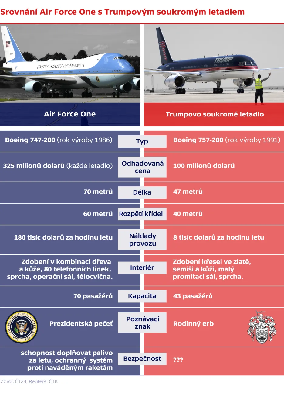 Srovnání Air Force One s Trumpovým soukromým letadlem