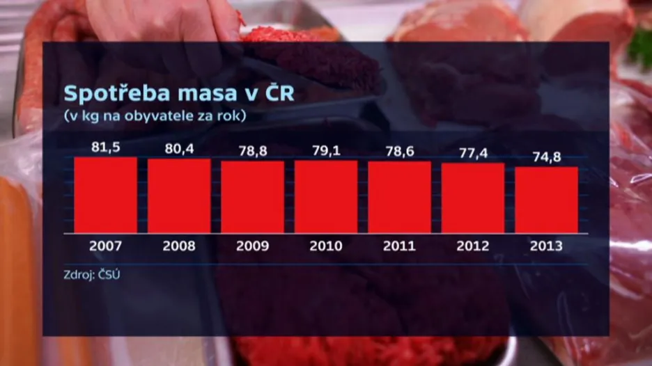 Spotřeba masa v ČR