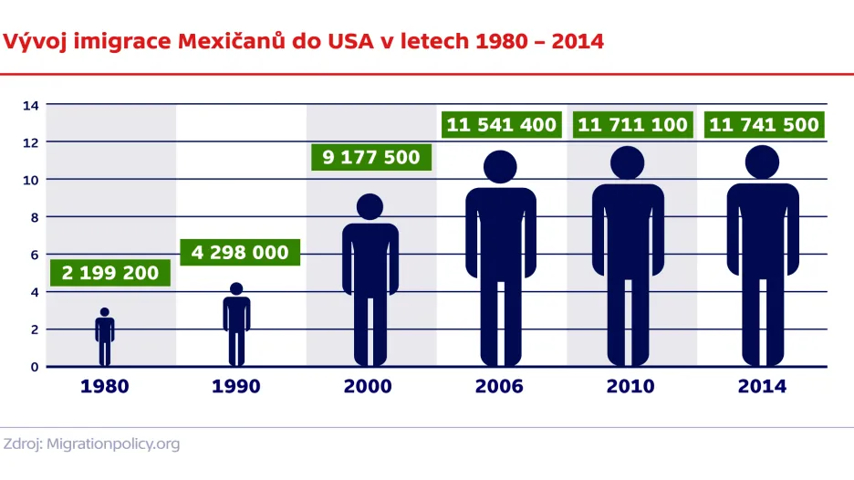 Vývoj imigrace Mexičanů do USA v letech 1980 – 2014