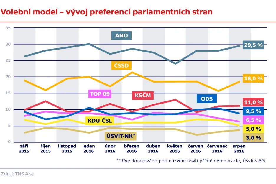 Volební model – vývoj preferencí parlamentních stran