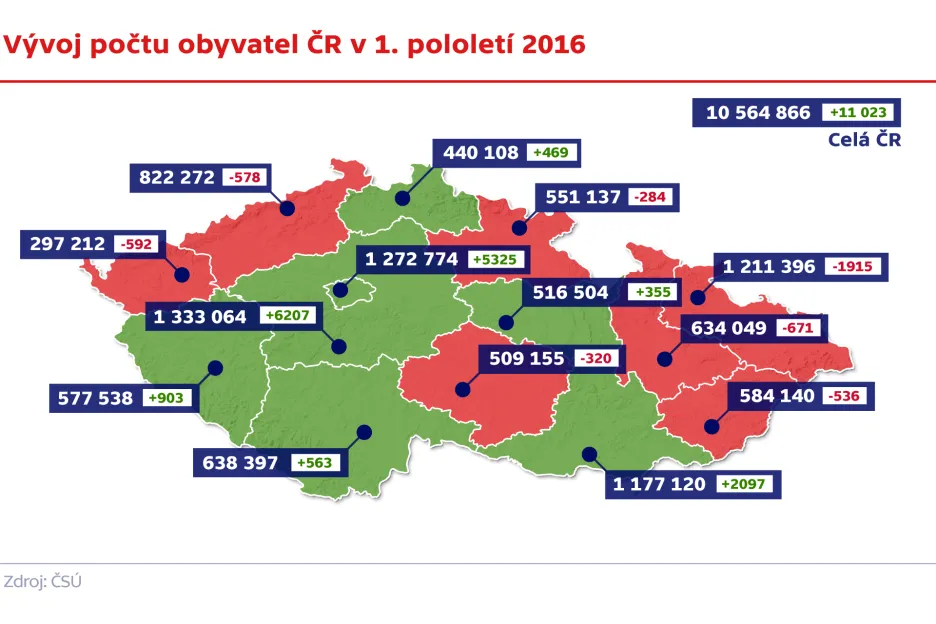 Vývoj počtu obyvatel ČR v 1. pololetí 2016