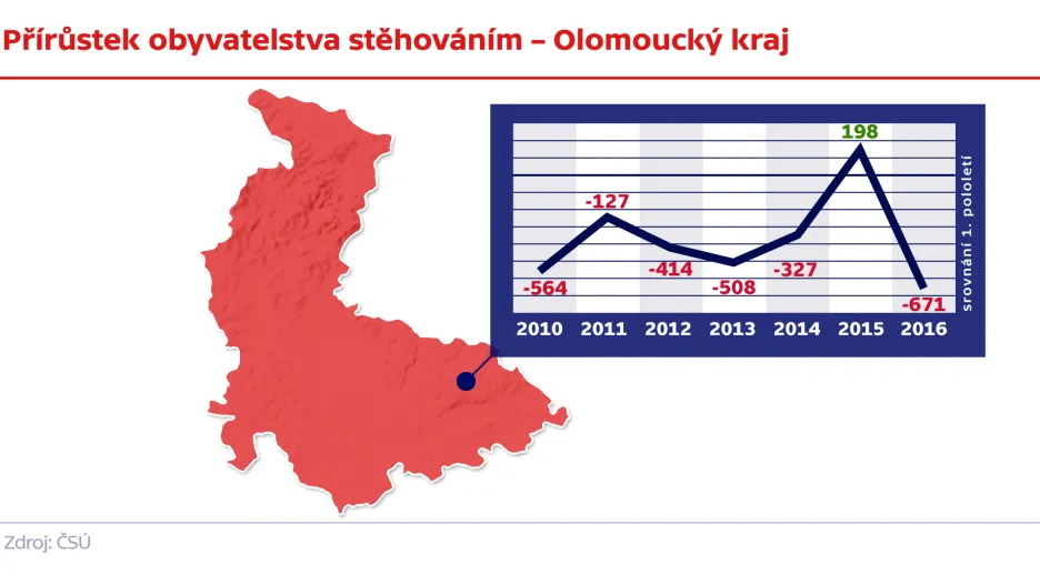 Přírůstek obyvatelstva stěhováním – Olomoucký kraj