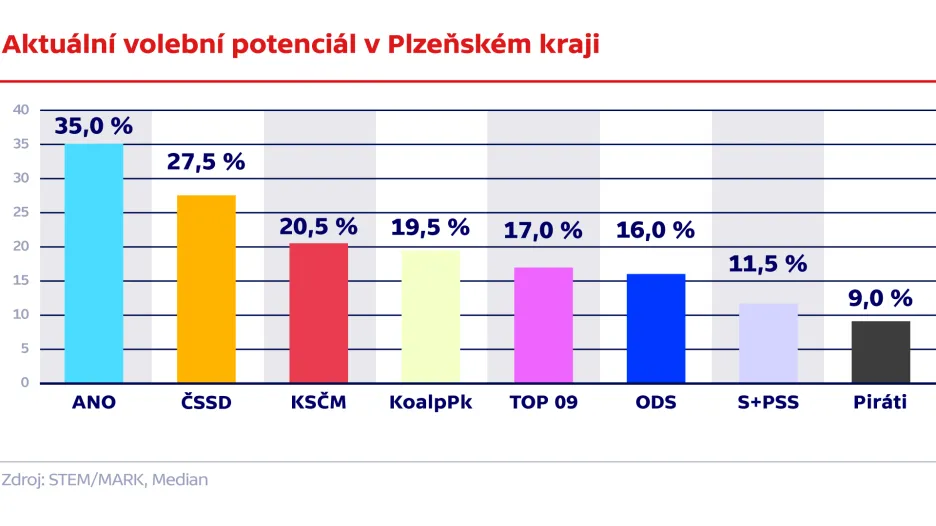 Aktuální volební potenciál v Plzeňském kraji