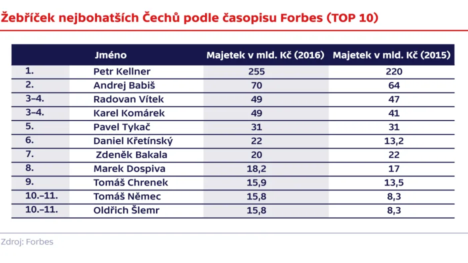 Žebříček nejbohatších Čechů podle časopisu Forbes (TOP 10)