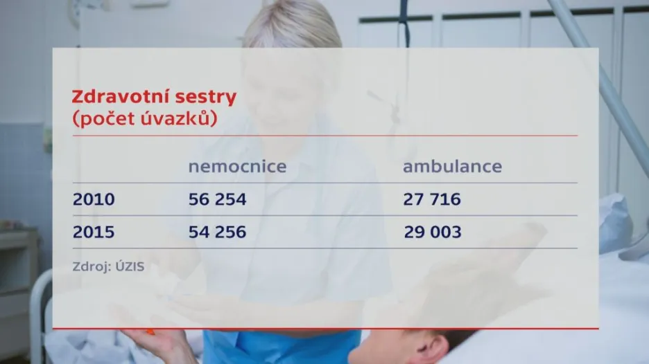 Zdravotní sestry (počet úvazků)