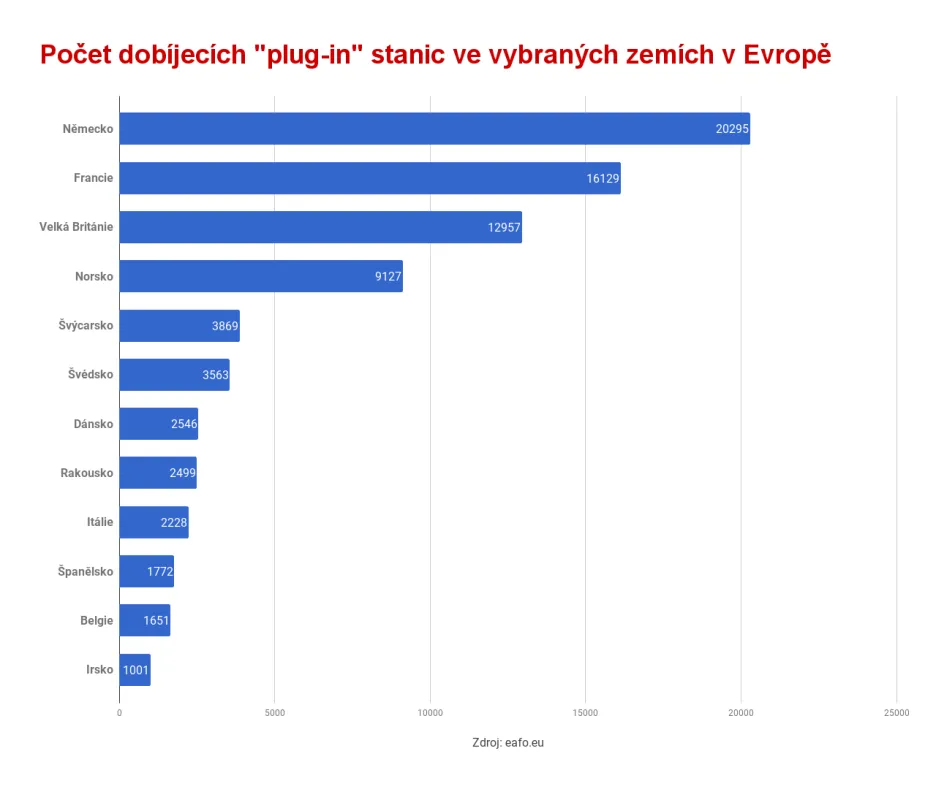 Počet dobíjecích stanic pro automobily ve vybraných zemích Evropy