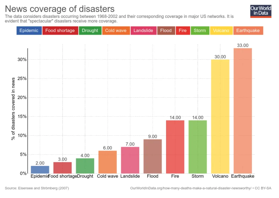 Pokrytí katastrof v hlavních amerických médiích v letech 1968-2002