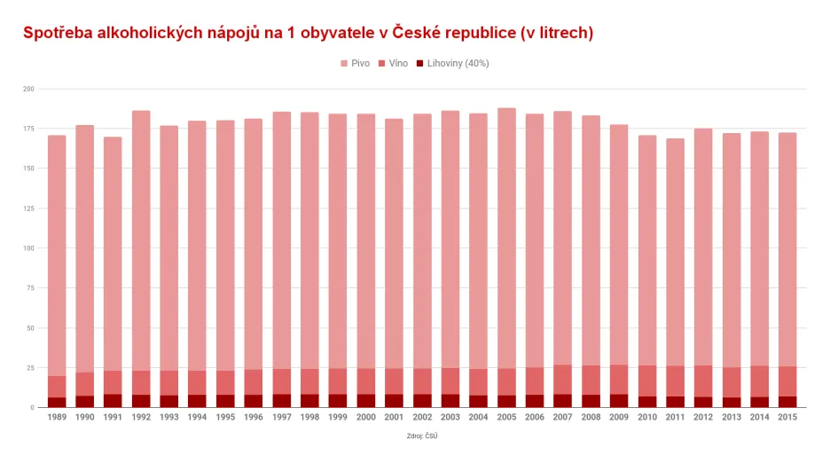 Spotřeba alkoholických nápojů na jednoho obyvatele ČR