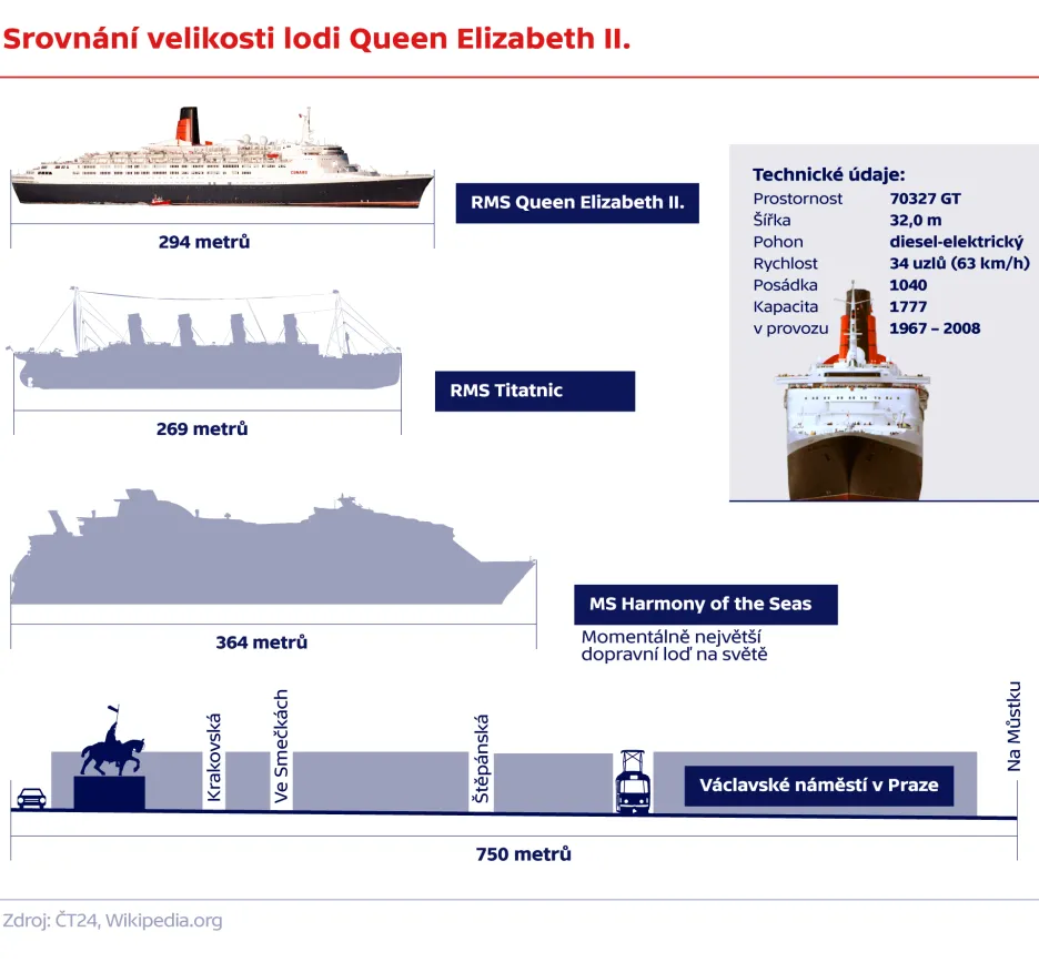 Srovnání velikosti lodi Queen Elizabeth II.