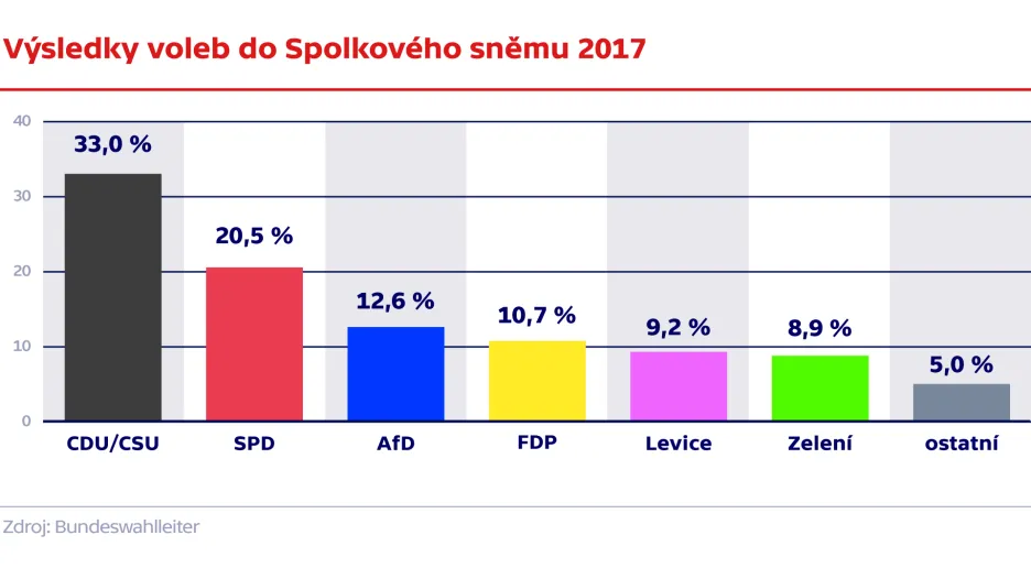 Výsledky voleb do Spolkového sněmu 2017