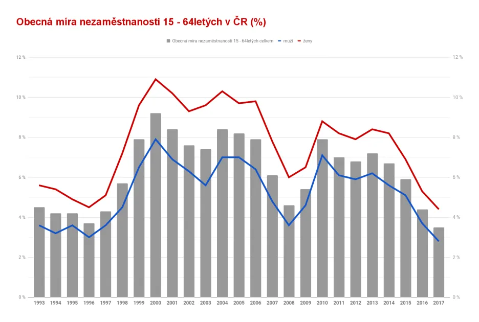 Obecná míra nezaměstnanosti 15 - 64letých v ČR (%)