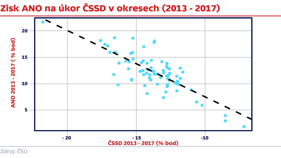 Zisk ANO na úkor ČSSD v okresech (2013 - 2017)