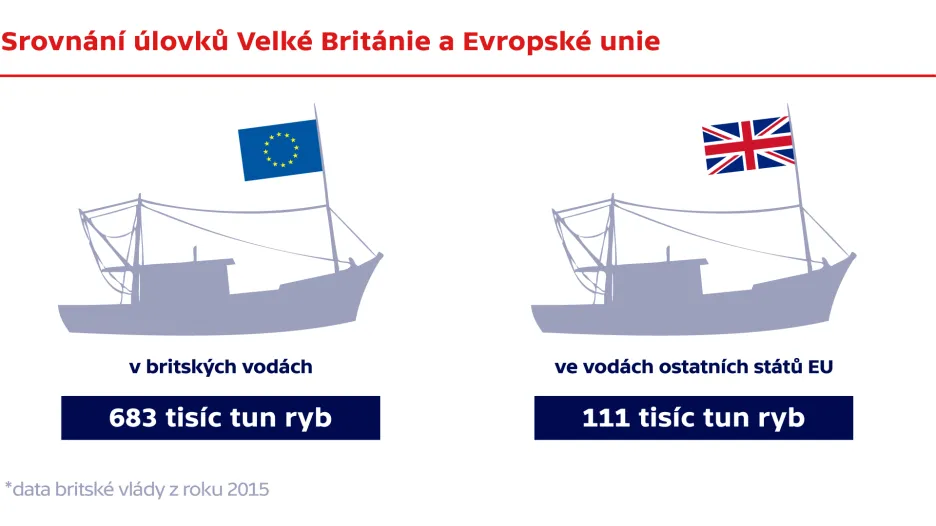 Srovnání úlovků Velké Británie a Evropské unie