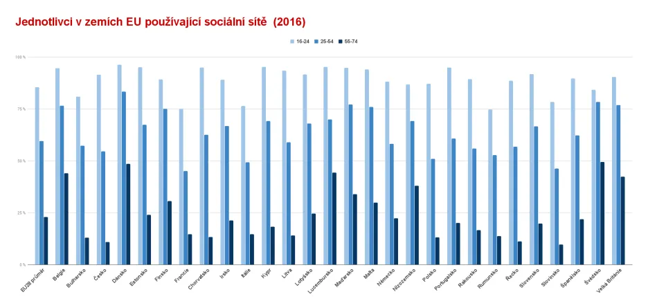 Jednotlivci v zemích EU používající sociální sítě,(2016)
