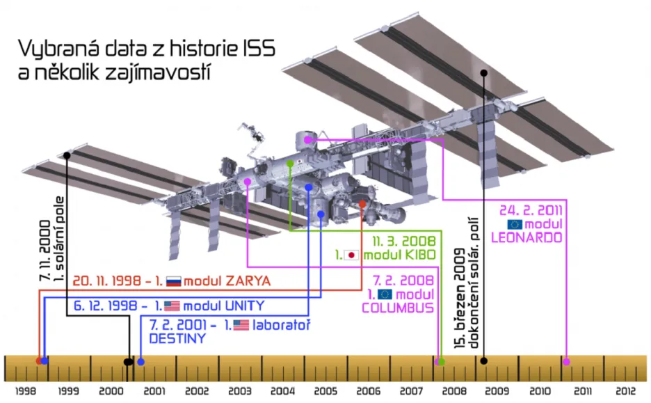 Jak rostla ISS