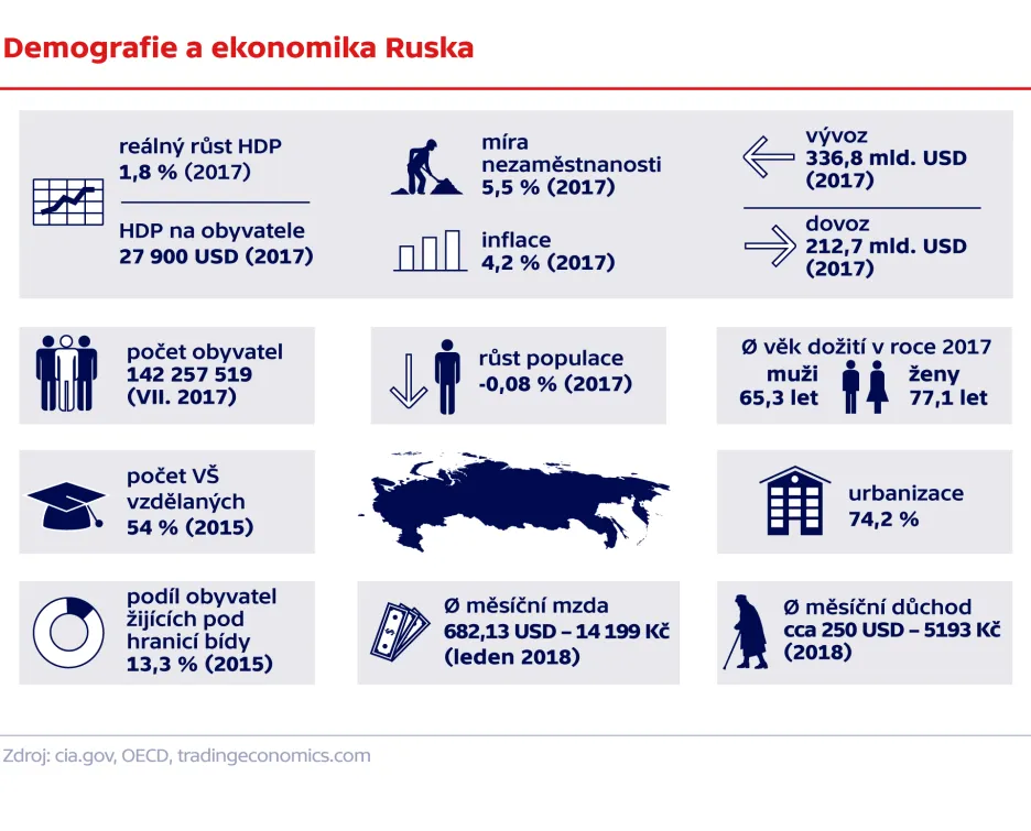 Demografie a ekonomika Ruska