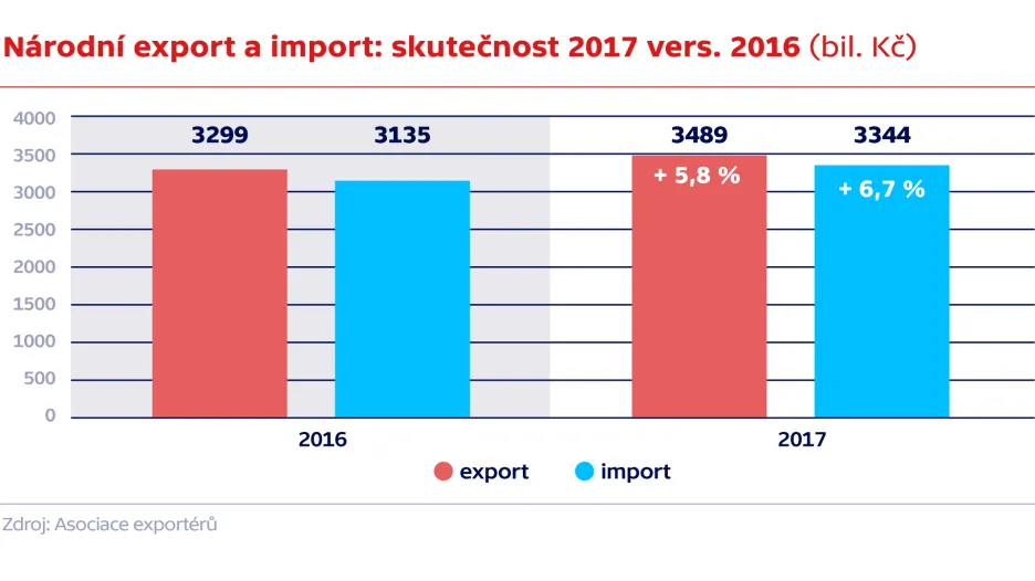 Národní export a import: skutečnost 2017 vers. 2016 (bil. Kč)