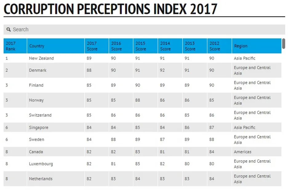 Index vnímání korupce