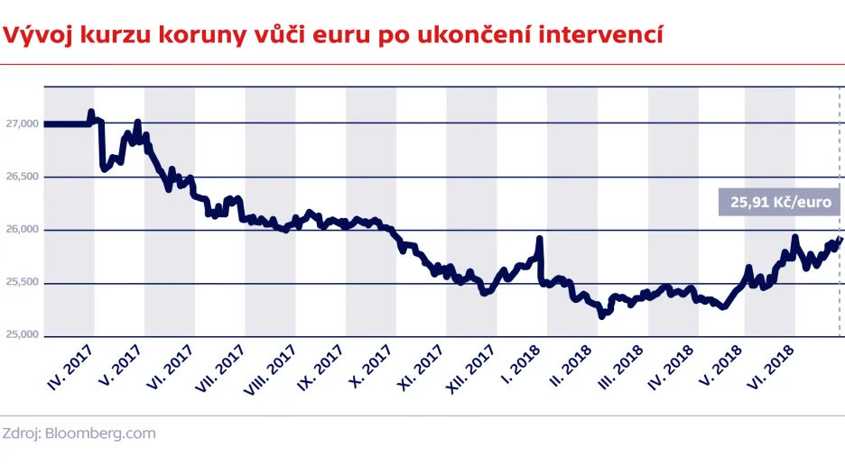 Vývoj kurzu koruny vůči euru po ukončení intervencí