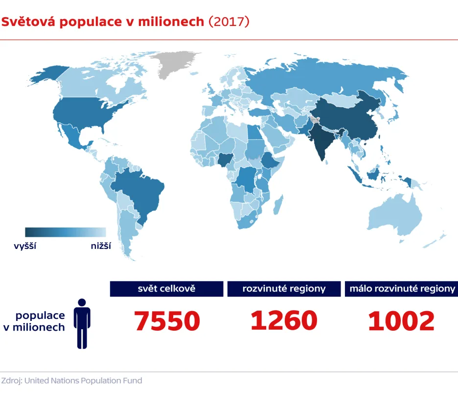 Světová populace v milionech (2017)