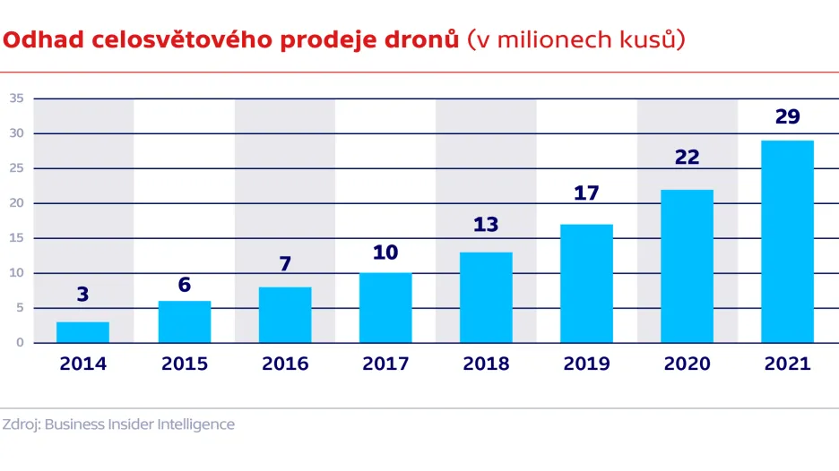 Odhad celosvětového prodeje dronů (v milionech kusů)