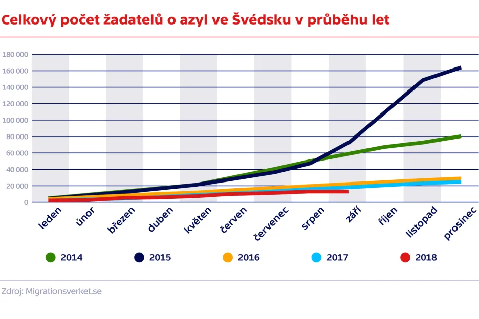 Celkový počet žadatelů o azyl ve Švédsku v průběhu let