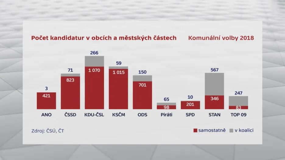 Počet kandidatur v obcích a městských částech