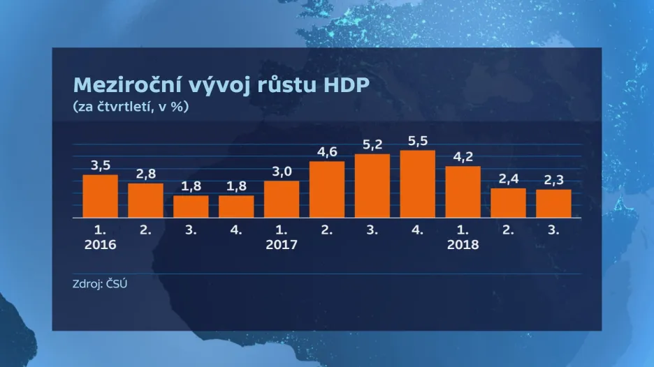 Vývoj českého HDP