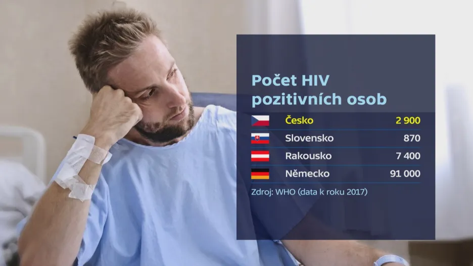 Počet HIV nakažených osob