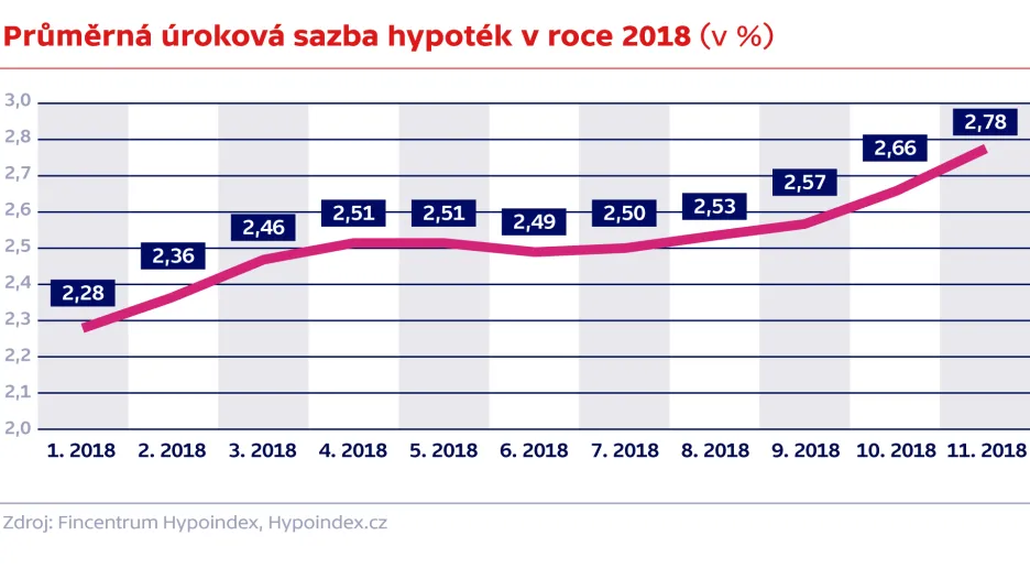 Průměrná úroková sazba hypoték v roce 2018 (v %)