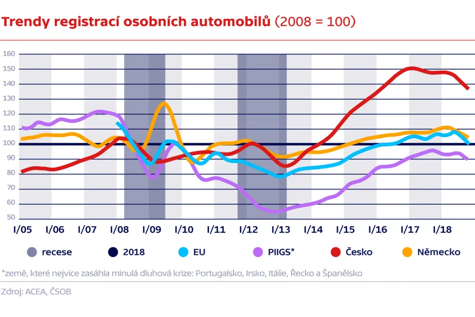 Trendy registrací osobních automobilů (2008 = 100)