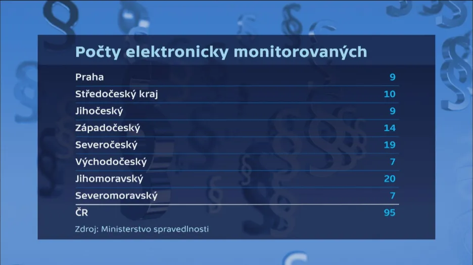 Počet elektronicky monitorovaných
