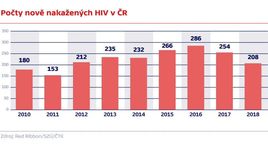 Počty nově nakažených HIV v ČR
